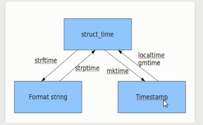 Python时间模块（time）