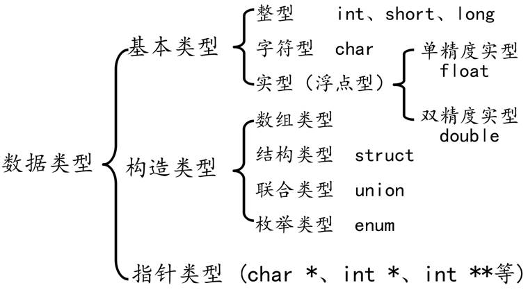 C语言标准定义的32个关键字