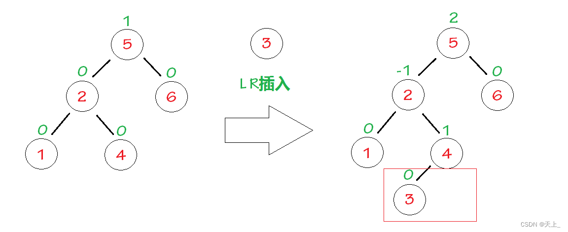 数据结构学习记录——平衡二叉树的调整（基本介绍、右单旋、左单旋、左右双旋、右左双旋、平衡因子的计算）