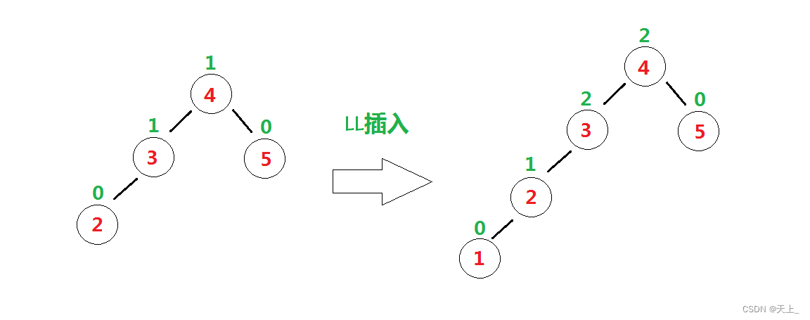 数据结构学习记录——平衡二叉树的调整（基本介绍、右单旋、左单旋、左右双旋、右左双旋、平衡因子的计算）