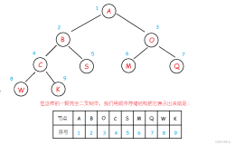 数据结构和算法学习记录——二叉树的存储结构&二叉树的递归遍历（顺序存储结构、链表存储结构、先序中序后序递归遍历）