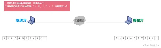 计算机网络——数据链路层-可靠传输的实现机制：回退N帧协议GBN（无差错情况、累积确认、有差错情况、发送窗口尺寸）