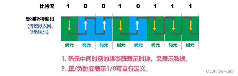 计算机网络——物理层相关习题（计算机专业考研全国统考历年真题）