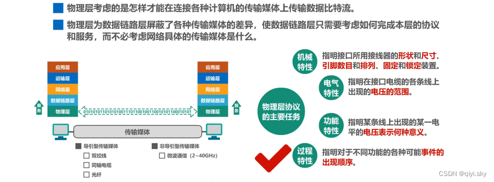 计算机网络——物理层相关习题（计算机专业考研全国统考历年真题）