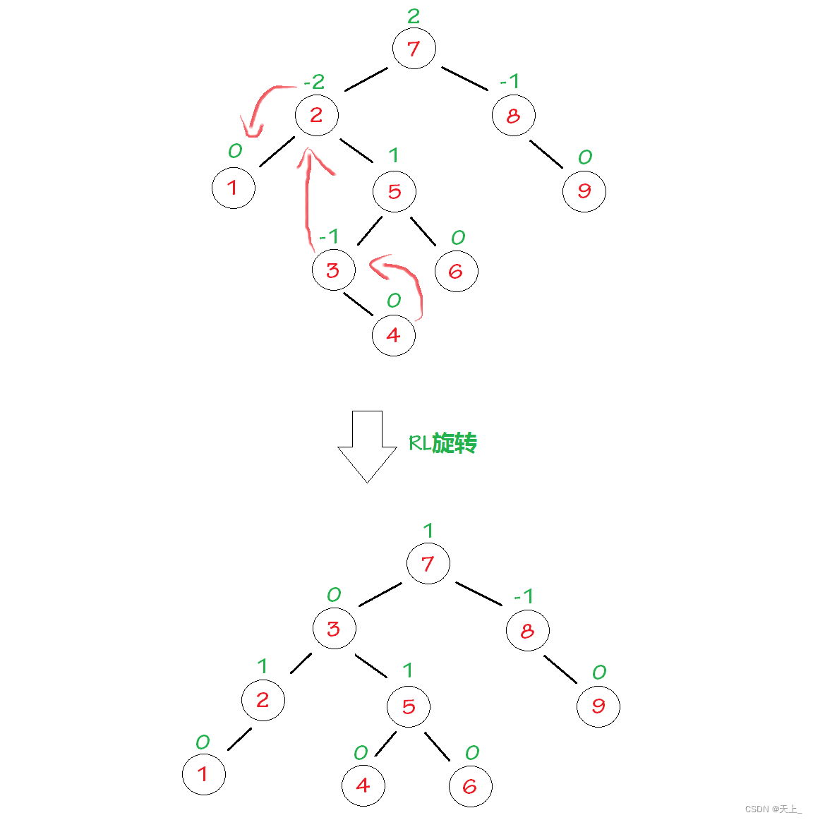 数据结构学习记录——平衡二叉树的调整（基本介绍、右单旋、左单旋、左右双旋、右左双旋、平衡因子的计算）