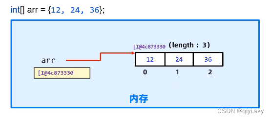 JavaSE——数组（1/2）-数组的定义和访问（静态初始化数组、动态初始化数组、案例练习）