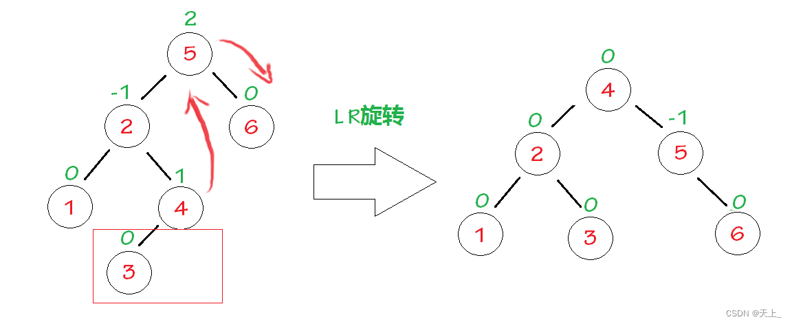 数据结构学习记录——平衡二叉树的调整（基本介绍、右单旋、左单旋、左右双旋、右左双旋、平衡因子的计算）