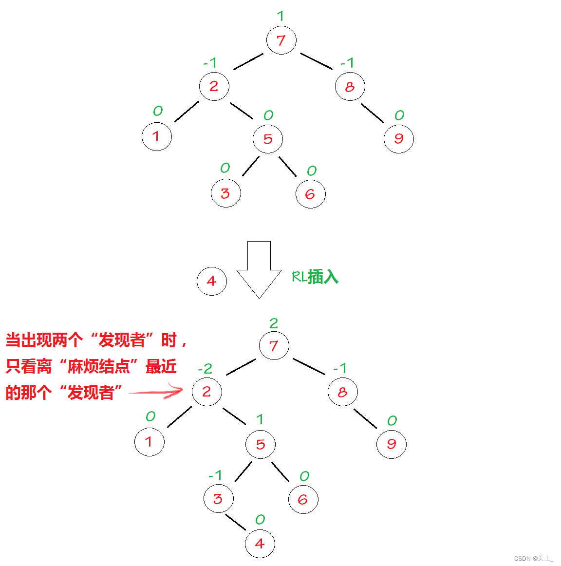 数据结构学习记录——平衡二叉树的调整（基本介绍、右单旋、左单旋、左右双旋、右左双旋、平衡因子的计算）