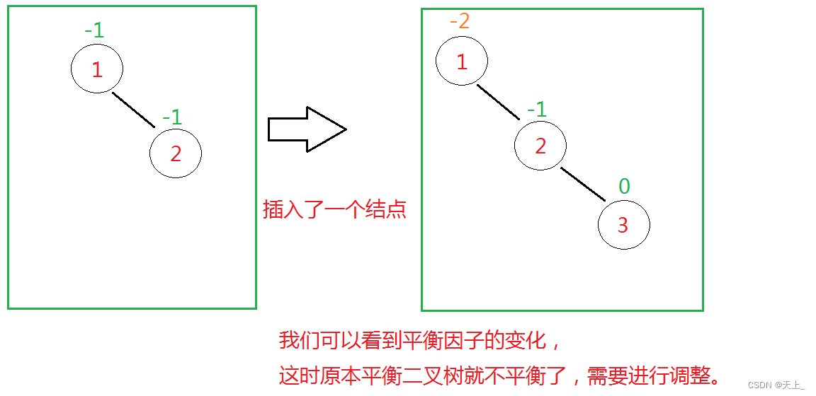 数据结构学习记录——平衡二叉树的调整（基本介绍、右单旋、左单旋、左右双旋、右左双旋、平衡因子的计算）