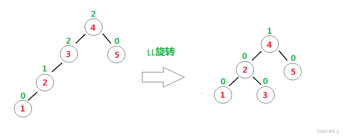 数据结构学习记录——平衡二叉树的调整（基本介绍、右单旋、左单旋、左右双旋、右左双旋、平衡因子的计算）