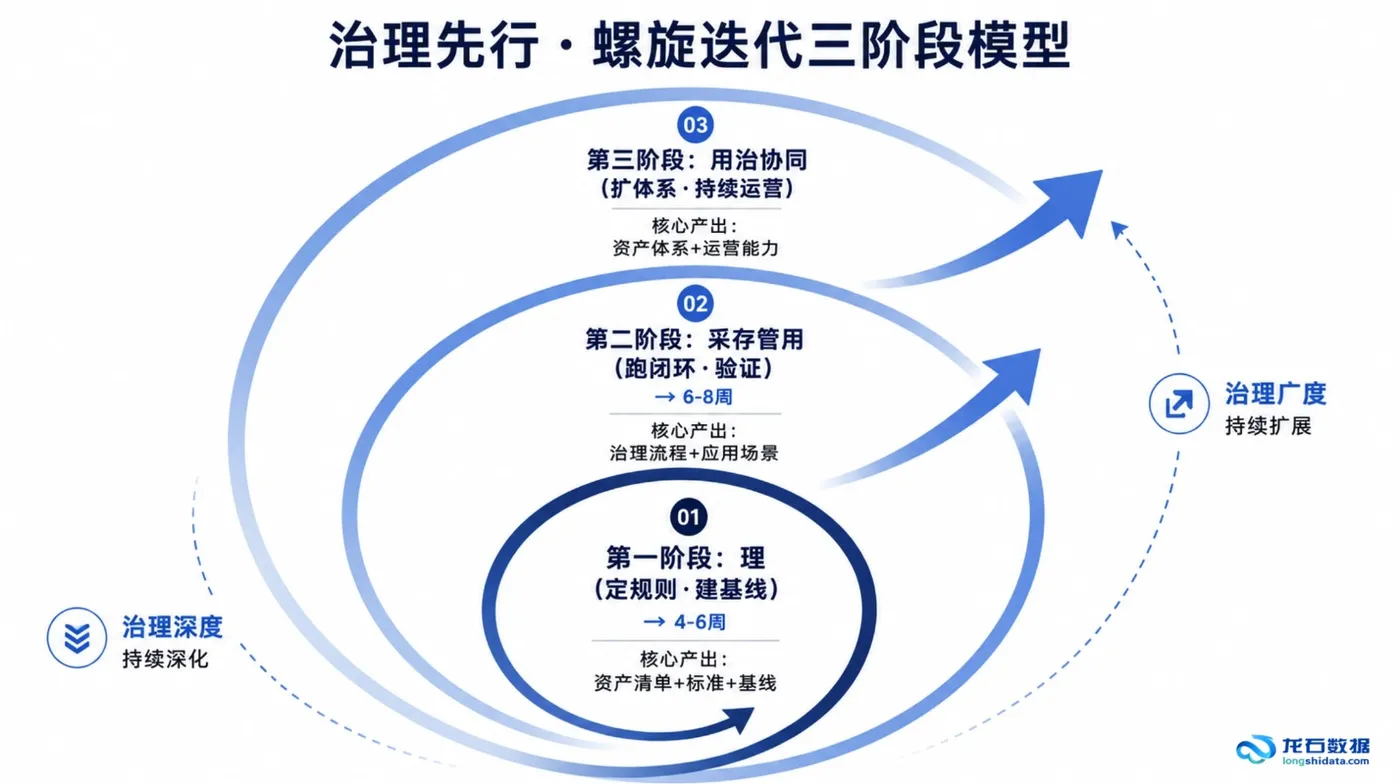 25-治理先行螺旋迭代三阶段模型.png