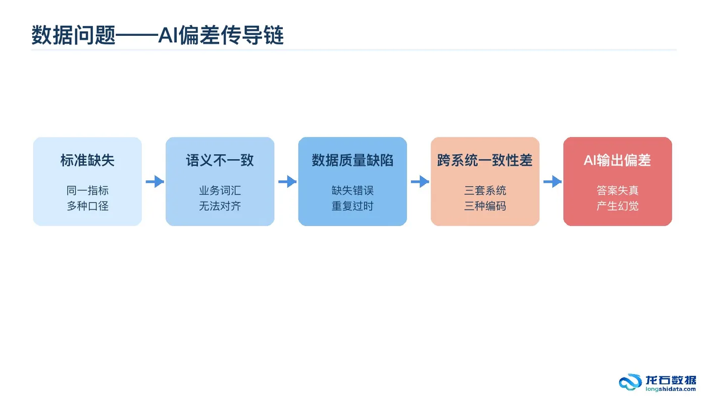 55-数据问题到AI偏差传导链.jpg