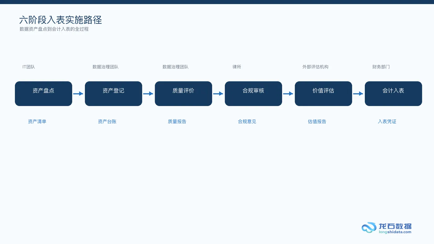 68-六阶段入表实施路径图.png
