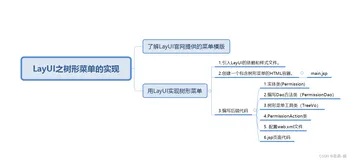 LayUI之树形菜单的实现（详细描述附带项目案例）