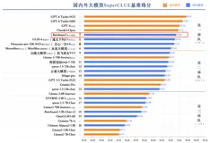 Baichuan 3 通用能力评测国内第一，知识百科能力超越GPT-4-Turbo