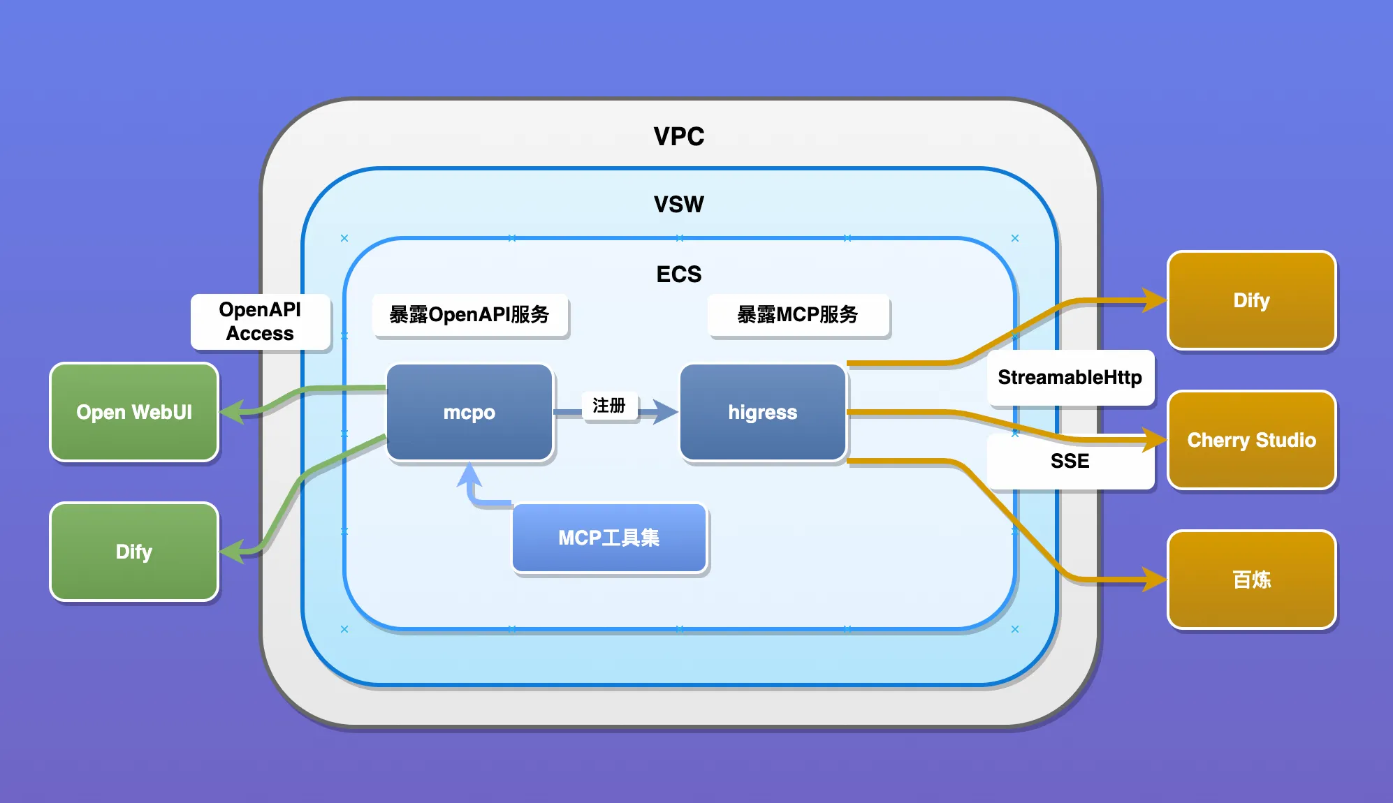 阿里云计算巢私有化MCP市场：企业级AI工具的安全部署新选择