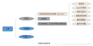 JVM：HotSpot虚拟机----对象的创建简单介绍及对象内存布局详解