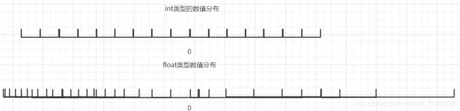 Java细节：浮点数精度丢失问题的原因