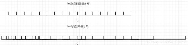 Java细节：浮点数精度丢失问题的原因