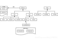 Java基础：浅析List、Set、Map的特点和区别（整合版）（上）