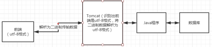 计算机基础-----编码出现的原因、发展过程以及查看修改