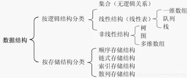 数据结构:线性结构和非线性结构的理解