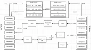 RPC微服务架构：RPC个人浅析（绝对干货）
