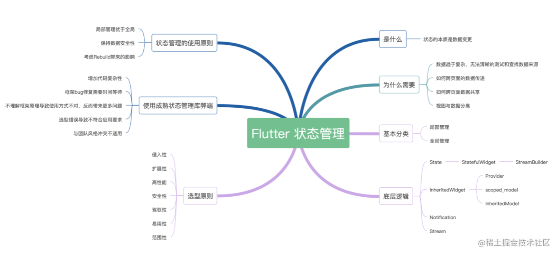 Flutter State Management状态管理全面分析（一）