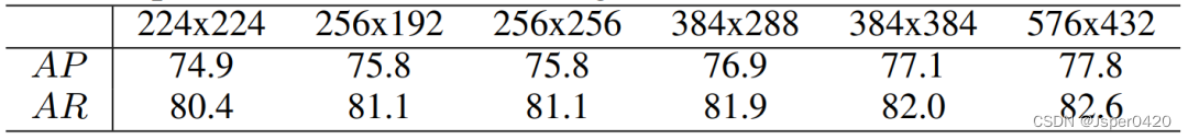 计算机视觉论文速递（八）ViTAE：COCO人体姿态估计新模型取得最高精度81.1AP