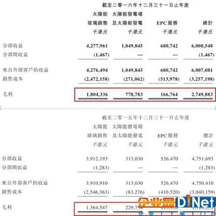 光伏企业信义光能财报的秘密