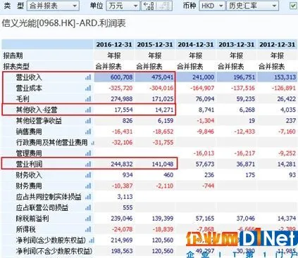 光伏企业信义光能财报的秘密