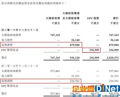 光伏企业信义光能财报的秘密