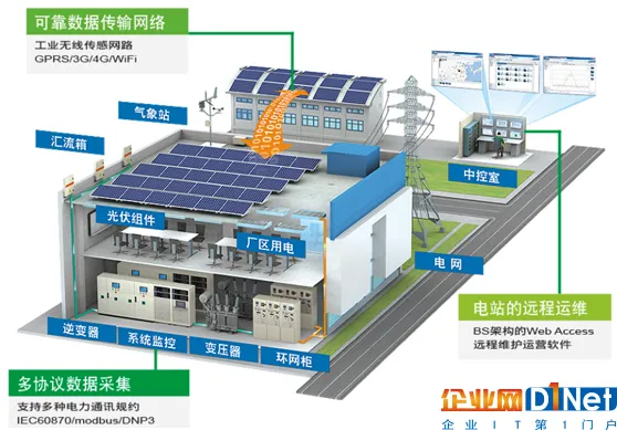 市场爆发在即 分布式电站运维出路何在？