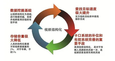 视频结构化成安防研究重点未来可抓住哪些方向？