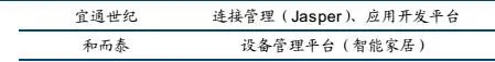 整理和收集了一些物联网产业链的资料，主要是A股上市公司