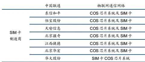 整理和收集了一些物联网产业链的资料，主要是A股上市公司