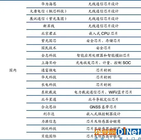 整理和收集了一些物联网产业链的资料,主要是A股上市公司