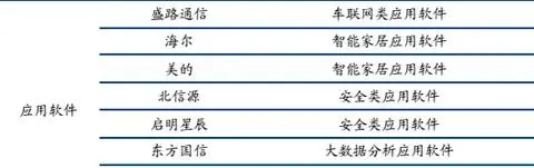 整理和收集了一些物联网产业链的资料，主要是A股上市公司