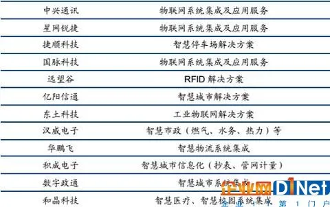 整理和收集了一些物联网产业链的资料，主要是A股上市公司