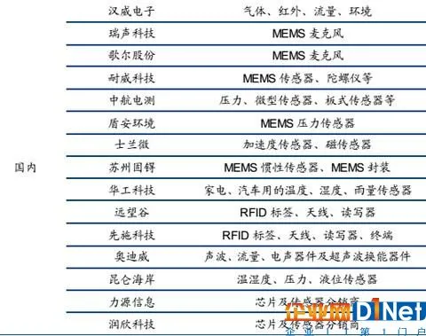 整理和收集了一些物联网产业链的资料，主要是A股上市公司