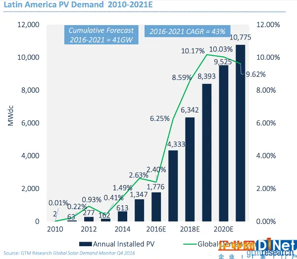 拉丁美洲会是下一个崛起的光伏市场？