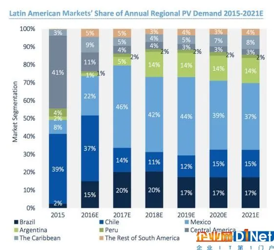 拉丁美洲会是下一个崛起的光伏市场？