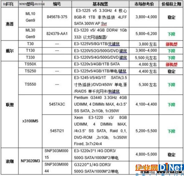 导购指南:3月单路塔式服务器普降