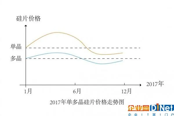 斜“N”型走势加剧光伏产业整合