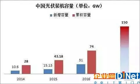 产能过剩的光伏电池，是否还是未来的朝阳产业？