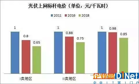 产能过剩的光伏电池，是否还是未来的朝阳产业？