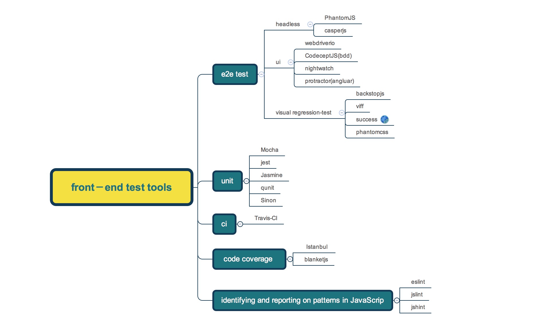 前端测试工具集锦