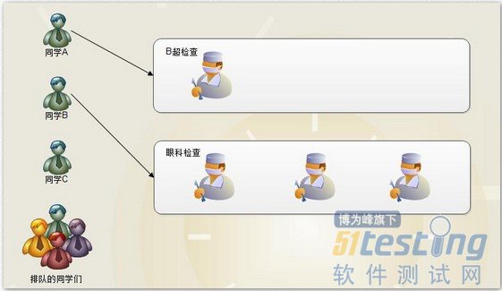 性能测试指标的理解--cpu和load