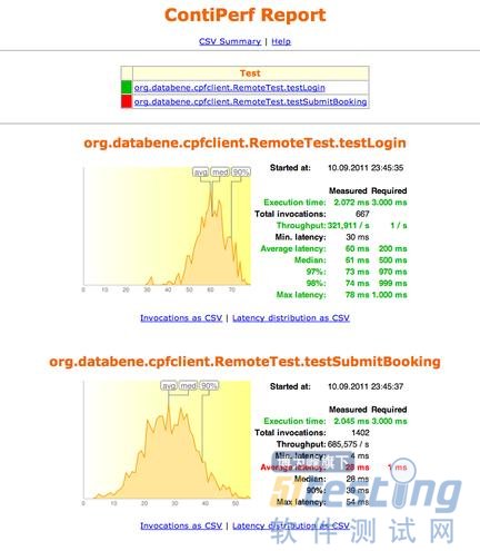 轻量级性能测试工具ContiPerf