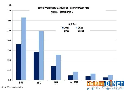 智能家居的普及的突破点在于集成性平台